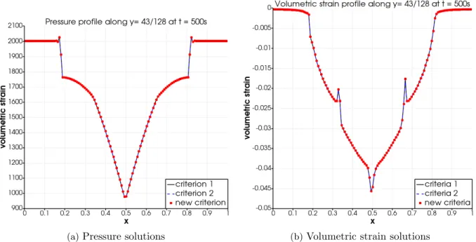 Figure 8: Comparision of pressure and solutions at t = 500 s using different stopping criteria for the unconventional reservoir model.