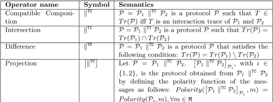 Table 1: Protocol manipulation operators semantics.