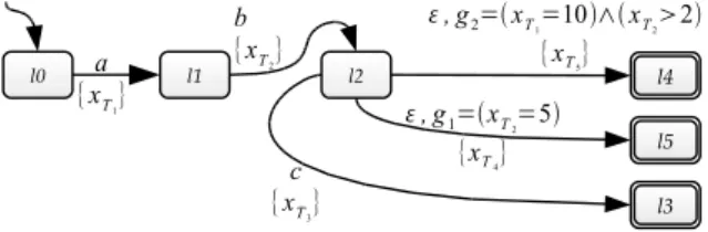 Figure 5: A sample timed automaton that does not enforce M-Invoke semantics.