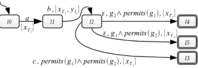 Figure 6: A sample protocol timed automaton that does enforce M-Invoke semantics.