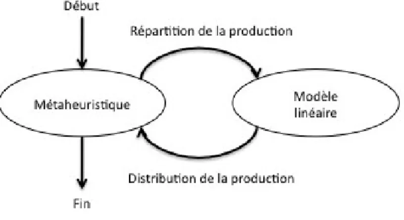 Figure 1.11: Metaheuristique hybride proposée par [43]