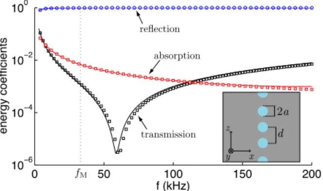 FIG. 1: Energy transmission, reflection and absorption for a layer of bubbles in water with a = 100 µm and d/a = 5, as predicted by the SCA (solid lines) and calculated by MST (markers)