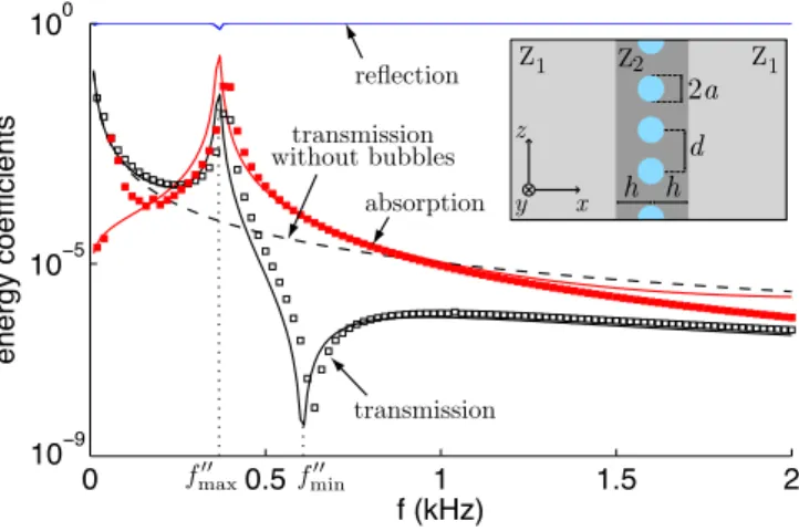 Fig. 2 shows that Eq. (2) is in a good agreement with the predictions of the MST for the layer of bubbles we considered previously placed at a distance h = 2a from an air-water interface