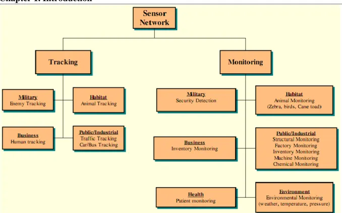 Figure 1-1 Overview of WSN applications(Yick et al., 2008) 