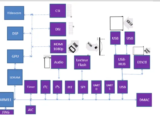 Figure 4-4 Block diagram of the Raspberry Pi Board 