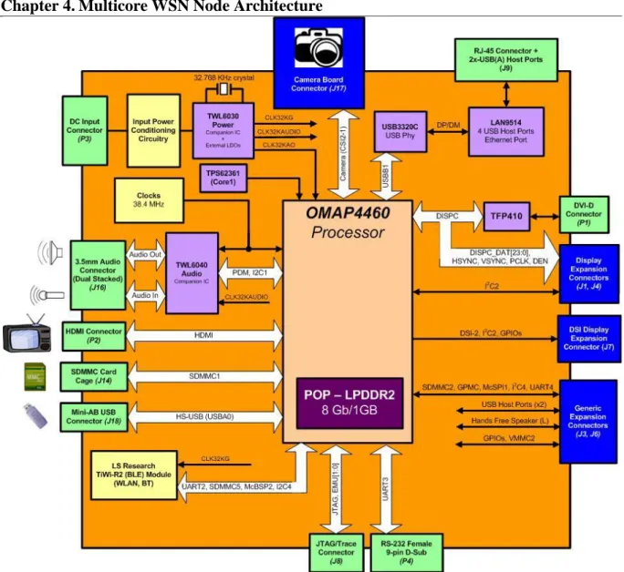 Figure 4-5 Block diagram of the PandaBoard ES Board (PandaBoard ES, 2013) 