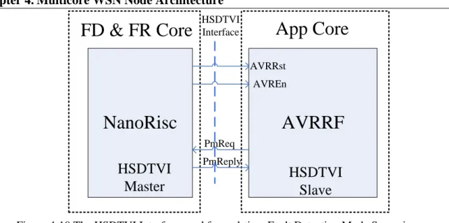 Figure 4-10 The HSDTVI Interface used for real-time Fault Detection Mode Scenario 