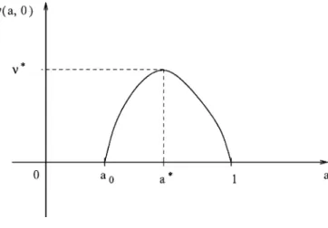 Fig. 1. Graph of ν(., 0).