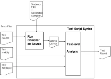 Figure 3: Test-script for syntactic tests 