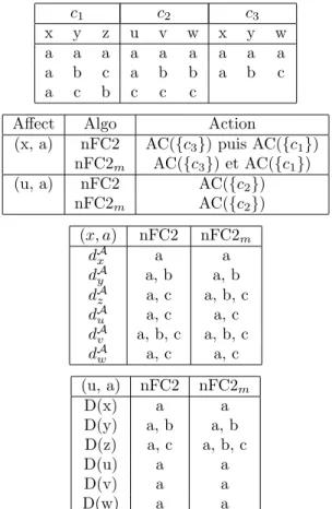 Fig. 1 – Filtrage r´ ealis´ e par nFC2 et nFC2 m sur un probl` eme, apr` es les affectations (x, a) et (u, a).