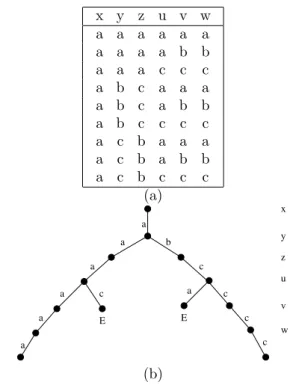 Fig. 2 – Relation r 1 o n r 2 (a) et arbre de recherche nFC2 m (b) (E repr´ esente les ´ echecs).