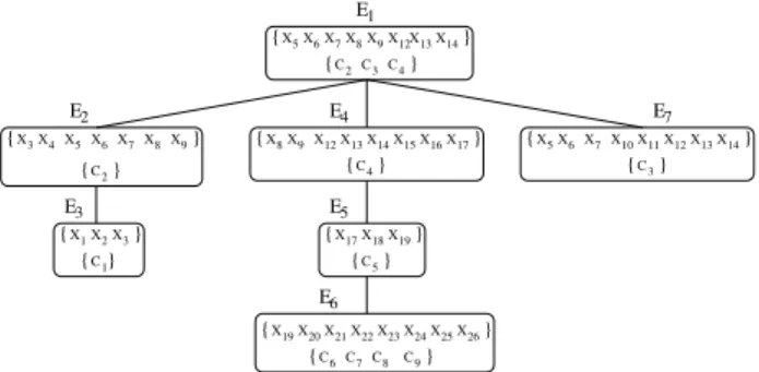 Fig. 5 – Le meilleur hyperarbre induit (h = 4) pour la d´ ecomposition en arbre optimale de la figure 3 (b).