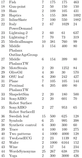 Table 1: Detailed information about the datasets 4.3 Discussions. Comparing FDTW and BF  ap-proaches (Figure 1) clearly shows that the number of candidates in BF is considerably reduced in FDTW by a factor at least greater than 2.5