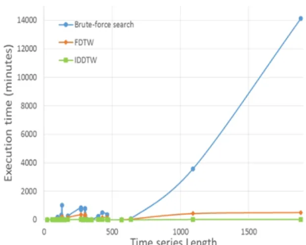 Figure 2: Comparison of the execution time of the Brute-force search algorithm, FDTW and IDDTW.