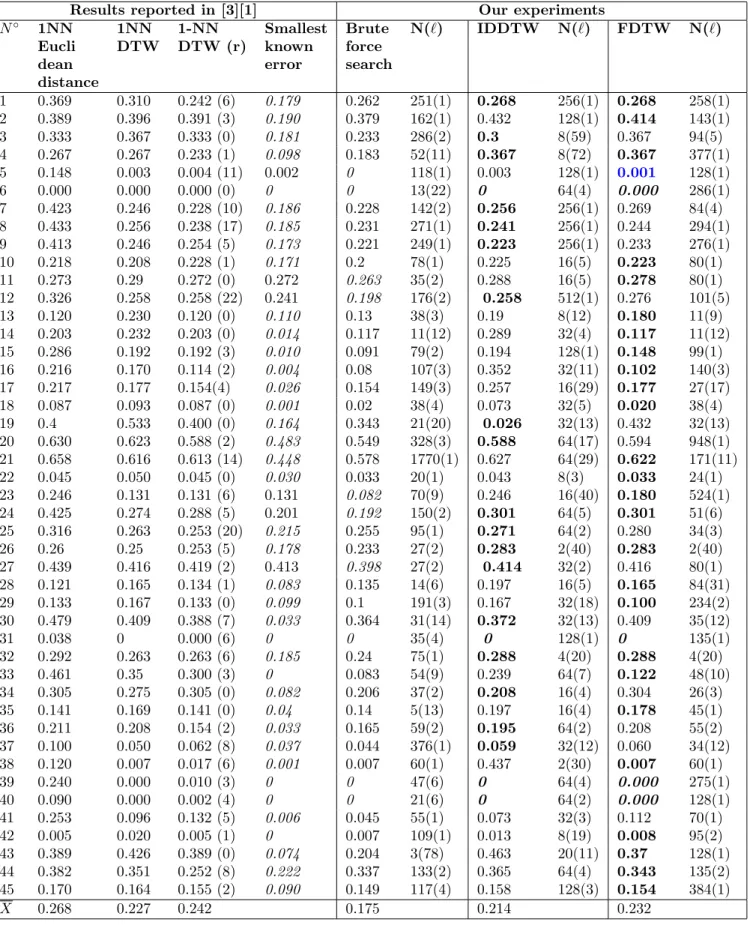 Table 2: Comparison of classification errors. In italics, the smallest classification error