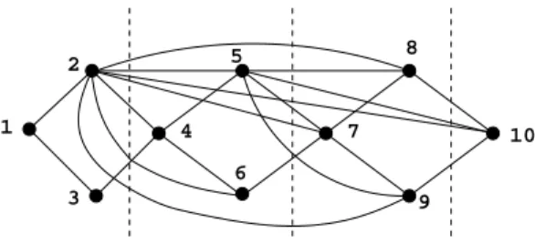 Figure 4: An example of execution of MEG with O(n) iterations.