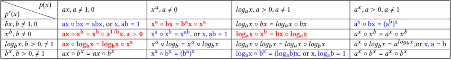 Table 4: Mathematical transformations of p ◦ p ′ ( x ) , p ( x ) , p ′ ( x ) ∈ PU ̸= ident ity,const ant .
