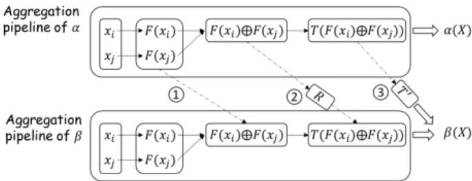 Figure 3: Sharing aggregation pipeline.