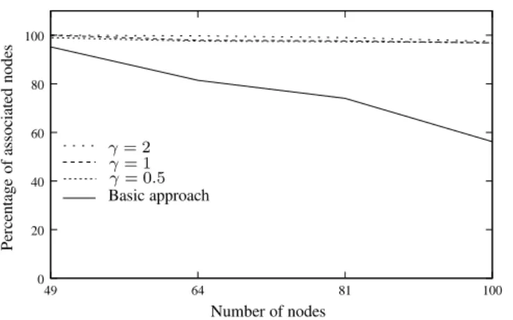 Figure 5 illustrates the percentage of associated nodes in the network as a function of BO, with BO=SO (that is, there is no inactivity period), for a network size of 100 nodes