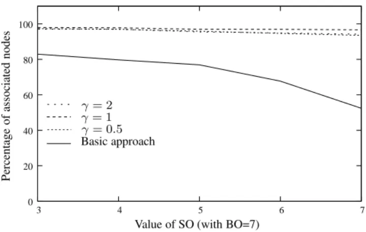 Figure 6 shows the percentage of nodes that are associated as a function of SO, for a network size of 100 nodes and for BO=7