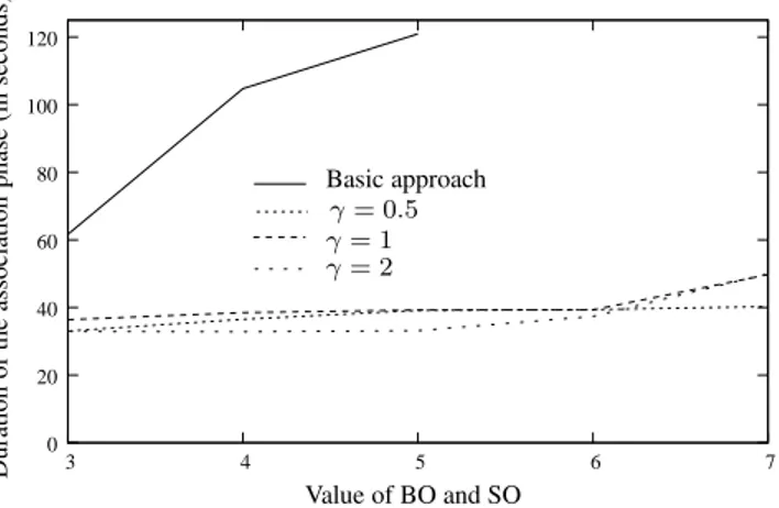 Figure 9 shows the performance of the basic approach and of ATA, in term of associ- associ-ation durassoci-ation, as we vary the duty cycle of the nodes (by varying SO with a constant