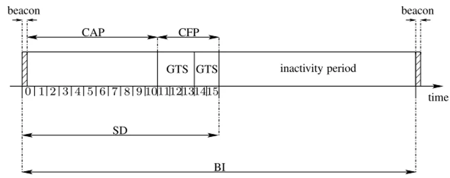 Figure 1 illustrates the different periods of the superframe. The periodicity of the bea- bea-cons, denoted by the beacon interval (BI), is a function of a parameter called beacon order (BO), which is specified by the PAN coordinator and transmitted in eve