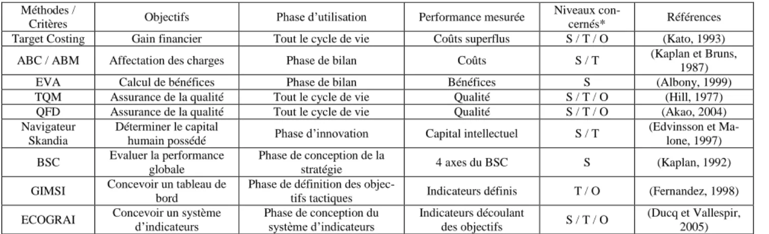 Tableau 1: Principales méthodes de pilotage par indicateurs 