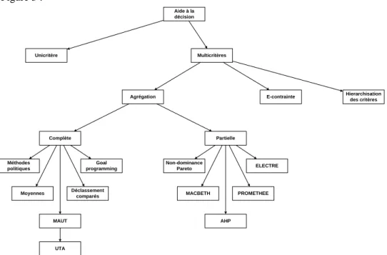 Figure 3: Méthodes multicritère  3.2  Méthodes  par agrégation  