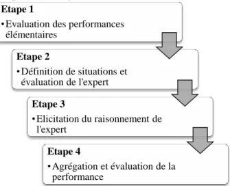 Figure 4: Etapes de la méthode proposée  4.2  Etape  1 :  Evaluation  des  performances  