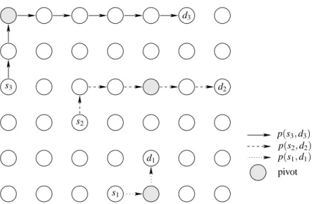 Figure 5: S4 avoids congested zones by using pivots.