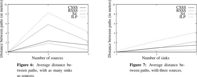 Figure 7: Average distance be- be-tween paths, with three sources.