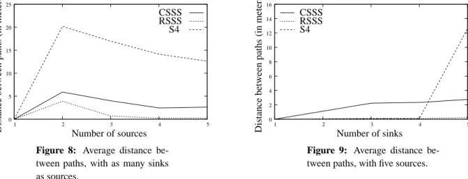 Figure 8: Average distance be- be-tween paths, with as many sinks as sources.  0 2 4 6 8 10 12 14 16  1  2  3  4  5Number of sinksDistancebetweenpaths(inmeters)RSSSCSSSS4