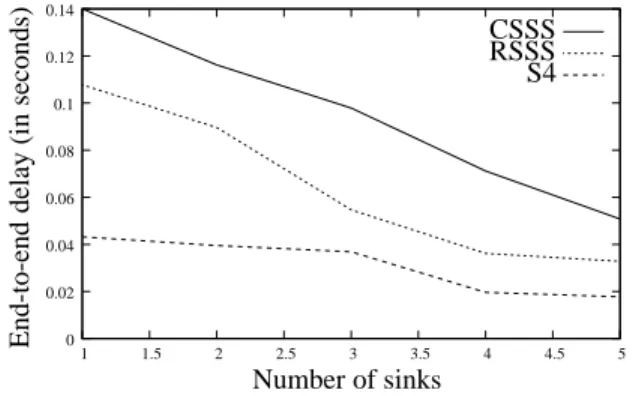 Figure 14 shows the average packet loss in terms of the data rate. The packet loss increases by increasing the traffic load in the network