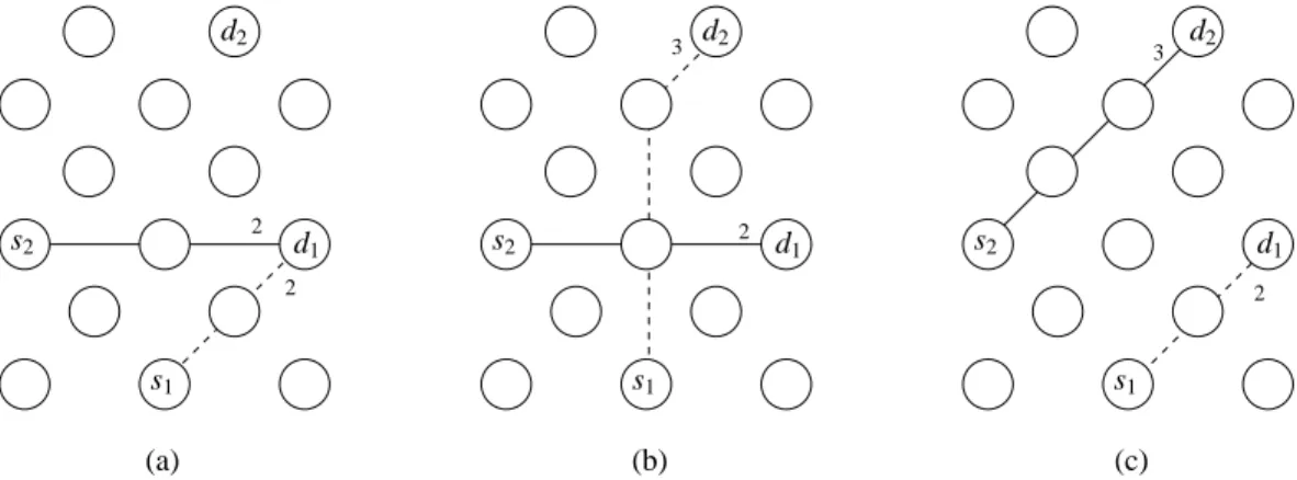 Figure 1: To minimize interferences and reduce congestion on the paths from each source to a sink, sinks and paths have to be considered jointly.