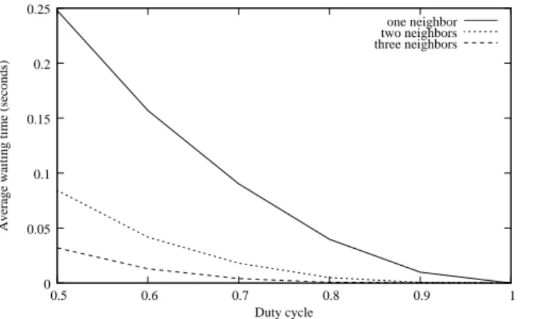 Figure 11 shows the average waiting time as a function of the duty cycle. As expected, the average waiting time decreases as the duty cycle of nodes increases