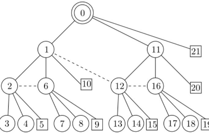 Figure 1. Example of tree topology with C m = 3, R m = 2 and L m = 3.
