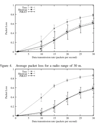 Figure 4. Average packet loss for a radio range of 30 m.