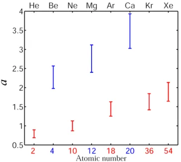 FIG. 2. Accessible range of electron-nucleus softening pa- pa-rameter a (see text) for the first rare gas and alkaline earth elements.