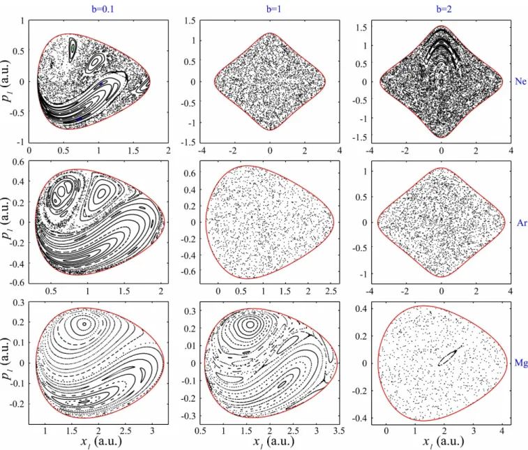 FIG. 3. Poincar´e section for Hamiltonian (1) with one spatial dimension. For each panel, we consider the section of equation x 2 = − p
