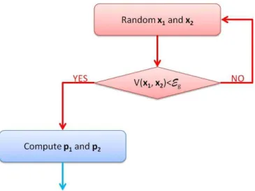 FIG. 4. Sketch of algorithm used to compute the microcanon- microcanon-ical initial distribution on the ground state energy surface.