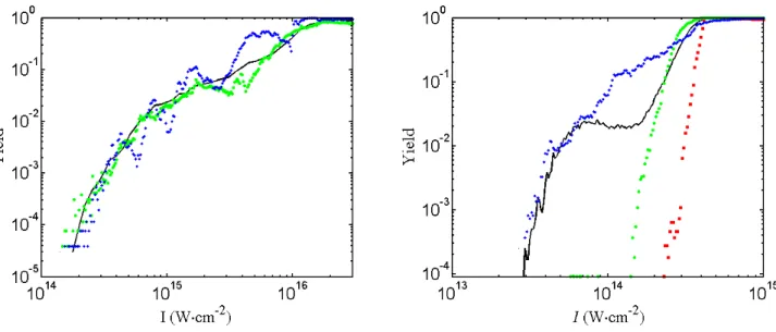 FIG. 5. Double ionization probability as a function of the laser intensity for Hamiltonian (1) with one (left panel) and two (right) spatial dimensions