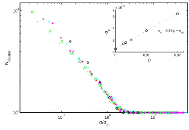 Fig. 2. Main plot: Average number of clusters as function of the rescaled quantity σ σ