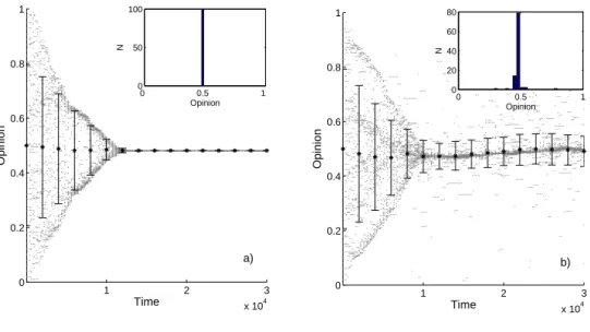 Fig. 3. Opinion evolution versus time, the latter being quantified through the number of iterations