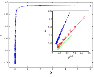 Fig. 4. Main: The standard deviation of the final mono–cluster υ as a function of the departure density ρ
