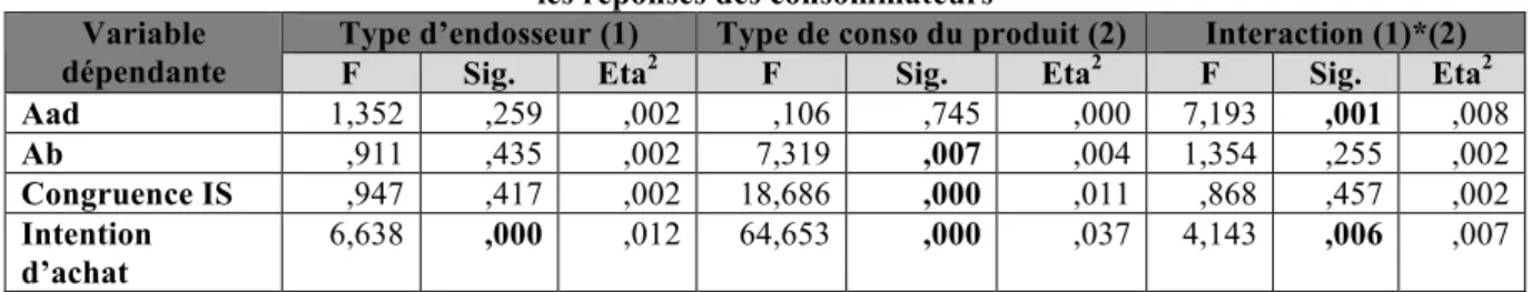 Tableau 4.  Effet de l’interaction entre le type d’endosseur et le type de consommation du produit sur  les réponses des consommateurs 