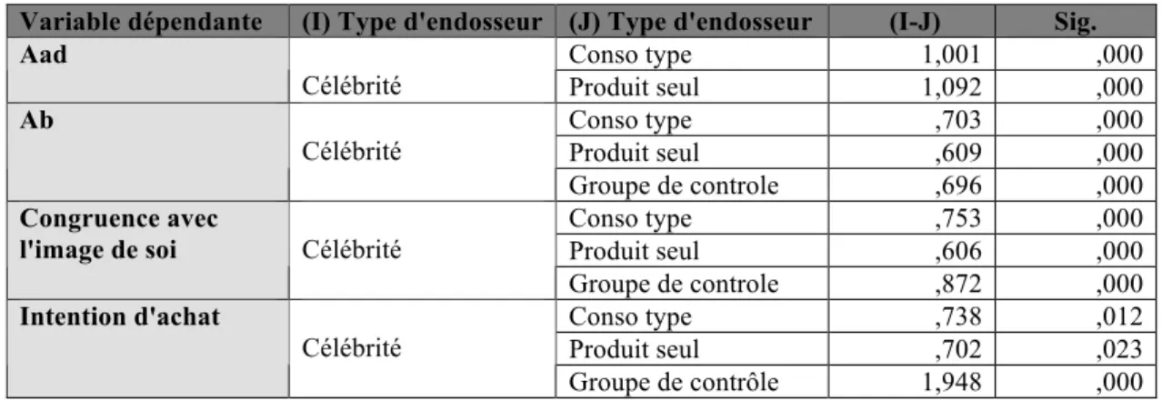 Tableau 8.  Tableau des comparaisons par paires 