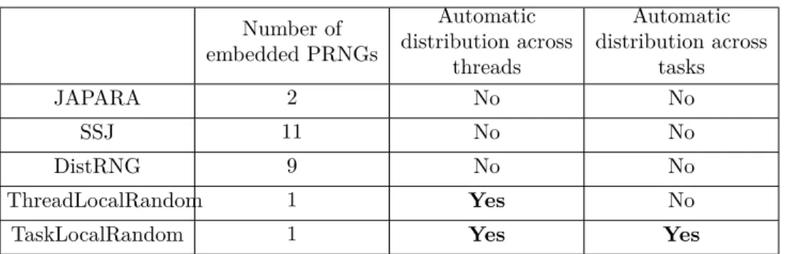 Table 3: Ability of Java PRNG facilities to deal with threads and tasks As we can see in Table 3, TaskLocalRandom is the only library that  auto-matically takes into account pseudorandom streams distribution at a task level, while the others would force th