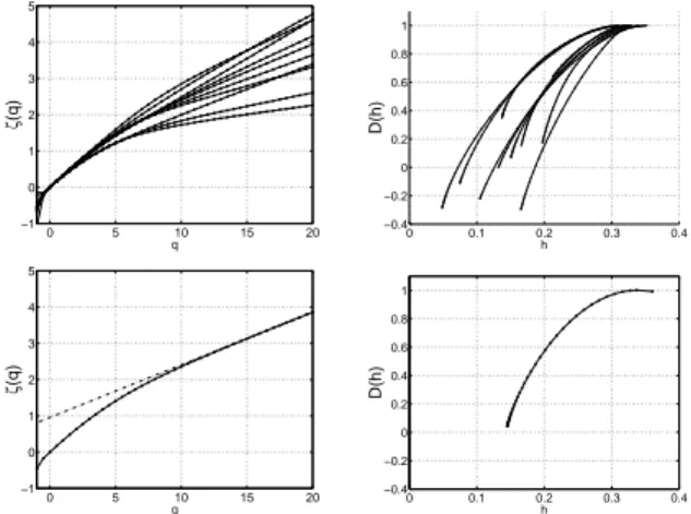 Fig. 1. Linearisation effect on synthetic data. Theoretical and estimated ζ(q) (left column) and corresponding D(h) (right  co-lumn), for 10 replications (top raw) and averaged over 1000  re-plications (bottom raw)