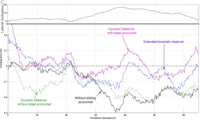 Fig. 6. Tracking error comparison w.r. to observation strategies