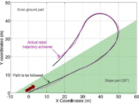 Fig. 9. Tracking error at high speed on slope/even ground at 6m/s